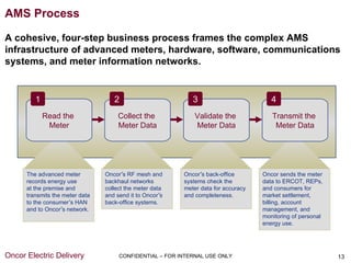 AMS Process

A cohesive, four-step business process frames the complex AMS
infrastructure of advanced meters, hardware, software, communications
systems, and meter information networks.


         1                          2                        3                         4
             Read the                Collect the              Validate the             Transmit the
              Meter                  Meter Data               Meter Data                Meter Data




      The advanced meter         Oncor’s RF mesh and      Oncor’s back-office       Oncor sends the meter
      records energy use         backhaul networks        systems check the         data to ERCOT, REPs,
      at the premise and         collect the meter data   meter data for accuracy   and consumers for
      transmits the meter data   and send it to Oncor’s   and completeness.         market settlement,
      to the consumer’s HAN      back-office systems.                               billing, account
      and to Oncor’s network.                                                       management, and
                                                                                    monitoring of personal
                                                                                    energy use.




Oncor Electric Delivery               CONFIDENTIAL – FOR INTERNAL USE ONLY                                   13
 