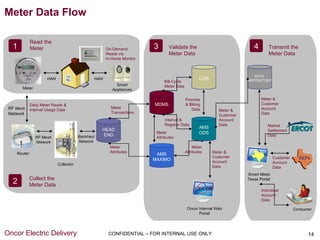 Meter Data Flow

             Read the
   1         Meter                                   On-Demand         3       Validate the                              4       Transmit the
                                                     Reads via                 Meter Data                                        Meter Data
                                                     In-Home Monitor



                                                                                                                         DATA
                      HAN                      HAN                                               LCIS                 REPOSITORY
                                                                            Bill-Cycle
                                                          Smart             Meter Data
       Meter                                            Appliances

                                                                                         Premise                             Meter &
             Daily Meter Reads &                                       MDMS              & Billing                           Customer
 RF Mesh                                               Meter                                Data                             Account
             Interval Usage Data                                                                           Meter &
 Network                                               Transactions                                                          Data
                                                                                                           Customer
                                                                            Interval &                     Account
                                                                            Register Data                  Data                 Market
                                                                                                 AMS
                                                   HEAD                                                                         Settlement
                                                                        Meter                    ODS
                                        Backhaul   END                                                                          Data
               RF Mesh                                                  Attributes
               Network                  Network
                                                       Meter                                  Meter
    Router                                             Attributes                        Attributes     Meter &
                                                                        AMS
                                                                                                        Customer                     Customer     REPs
                                                                       MAXIMO                           Account
                            Collector                                                                                                Account
                                                                                                        Data                         Data
                                                                                                                      Smart Meter
             Collect the
   2         Meter Data
                                                                                                                      Texas Portal

                                                                                                                             Individual
                                                                                                                             Account
                                                                                                                             Data

                                                                                          Oncor Internal Web                                    Consumer
                                                                                                Portal




Oncor Electric Delivery                               CONFIDENTIAL – FOR INTERNAL USE ONLY                                                            14
 