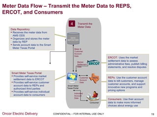 Meter Data Flow – Transmit the Meter Data to REPS,
ERCOT, and Consumers

                                                        4       Transmit the
                                                                Meter Data
     Data Repository:
      Receives the meter data from
       AMS ODS
      Organizes and stores the meter                   DATA
                                                     REPOSITORY
       data by REP
      Sends account data to the Smart
       Meter Texas Portal                                   Meter &
                                                            Customer
                                                            Account
                                                            Data
                                                                                          ERCOT: Uses the market
                                                               Market
                                                                                          settlement data to assess
                                                               Settlement                 administrative fees, publish billing
                                                               Data                       statements, and resolve disputes

      Smart Meter Texas Portal:
       Provides self-service market
                                                                    Customer     REPs     REPs: Use the customer account
        settlement data to ERCOT                                    Account
                                                                                          data to bill customers, manage
       Provides self-service customer                              Data
                                                                                          customer accounts, and support
        account data to REPs and                     Smart Meter
                                                     Texas Portal                         innovative new programs and
        authorized third parties
                                                                                          pricing options
       Provides self-service individual
                                                            Individual
        account data to consumers                           Account
                                                            Data
                                                                                          Consumers: Use their account
                                                                               Consumer   data to make more informed
                                                                                          choices about energy use


Oncor Electric Delivery                    CONFIDENTIAL – FOR INTERNAL USE ONLY                                                  19
 