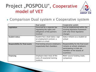  Comparison Dual system x Cooperative system
Dual system Cooperative system
Legislation Governed by a separate law
regulating the rights and
obligations of the partners
involved
Can be implemented within the
existing legislative framework
with only minor legislative
changes
Student status Student has a dual status: sign
an employment contract; a
student at school
Status remains as a student at
school
Responsibility for final exams Final testing ensures employers,
respectively their chambers
Responsibility for the final exam
remains at school, employers
participating in trials are
members of the boards of
examiners
Financing Employers bear most of the
costs of vocational training
students
Multi-source funding (state,
companies)
 