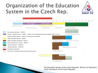 The Education System of the Czech Republic: Ministry of Education,
Youth and Sports of the Czech Republic
Pre-primary education - ISCED 0
Primary – Single Structure – ISCED 1 + ISCED 2 (no institutional distinction between ISCED 1 and 2)
Lower secondary general - ISCED 2 (including pre-vocational)
Upper secondary general - ISCED 3
Upper secondary vocational - ISCED 3
Post-secondary non-tertiary - ISCED 4
Tertiary education - ISCED 5A
Tertiary education - ISCED 5B
Compulsory education
Part-time or combined school and work place courses
 