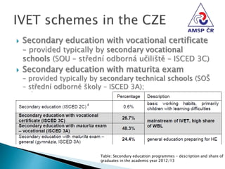  Secondary education with vocational certificate
– provided typically by secondary vocational
schools (SOU – střední odborná učiliště – ISCED 3C)
 Secondary education with maturita exam
– provided typically by secondary technical schools (SOŠ
– střední odborné školy – ISCED 3A);
Table: Secondary education programmes – description and share of
graduates in the academic year 2012/13
 
