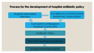 Antibiogram Process Rational Use of Antimicrobials and Antimicrobial Stewardship programme ...