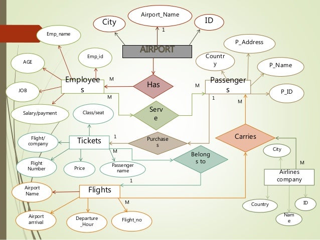 Erd Diagram Airport Images - How To Guide And Refrence