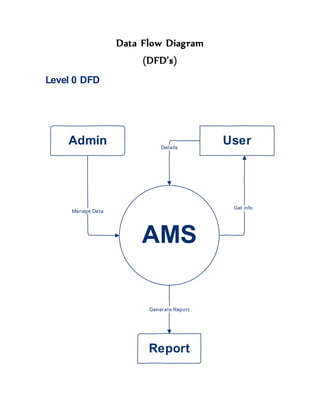 Data Flow Diagram
(DFD’s)
AMS
Admin User
Report
Get info
Manage Data
Generate Report
Details
Level 0 DFD
 