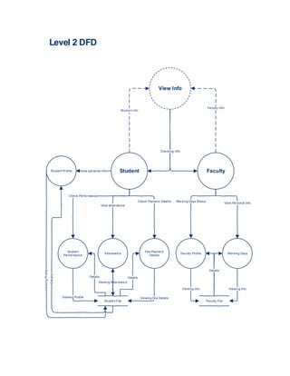 Student Faculty
Check Performance
Student
Performance
Check Payment Deatils
Fee Payment
Details
View personal infoStudent Profile
View attendance
Attendance
Working Days Status
Faculty Profile
View Personal info
Working Days
Student info
View Info
Faculty info
Checking info
Level 2 DFD
Student File
Viewing Attendance
Viewing Profile Viewing Fee Details
Viewing info
Faculty File
Viewing info
Details
Details Details
ViewingProfile
Details
 