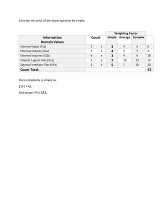 Consider the value of the above question be simple.
Weighting Factor
Information
Domain Values
Count Simple Average Complex
External Inputs (EIs) 2 x 3 4 6 6
External Outputs (Eos) 1 x 4 5 7 4
External Inquiries (EQs) 6 x 3 4 6 18
Internal Logical Files (ILFs) 2 x 7 10 15 14
External interface Files (EIFs) 2 x 5 7 10 10
Count Total: 52
Since complexity is simple so,
∑ (Fi) = 45,
And project FP is 57.2.
 