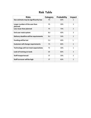 Risk Table
Risks Category Probability Impact
Size estimate may be significantly low PS 60% 2
Larger number of the user than
planned
PS 30% 3
Less reuse than planned PS 70% 2
End-user resist system BU 40% 3
Delivery deadline will be requirements BU 50% 2
Funding will be lost CU 40% 1
Customer will change requirements PS 80% 2
Technology will not meet expectations TE 30% 1
Look of training on tools DE 80% 3
Staff inexperienced ST 30% 2
Staff turnover will be high ST 60% 2
 