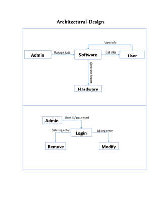 Architectural Design
Admin Software User
Hardware
View info
Get infoManage data
GenerateReport
Admin
Login
ModifyRemove
User ID/ password
Editing entryDeleting entry
 