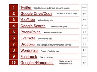 1

Twitter

2

Google Drive/Docs

3

YouTube

4

Google Search

5

PowerPoint

6

Evernote

7

Dropbox

8

Wordpress

Blogging/website tool

9

Facebook

Social network

10

Google+/Hangouts .



SAME

Social network and micro-blogging service

Oﬃce tools & ﬁle storage

é 1
ê 1

Video sharing site

SAME

Web search engine

é 3

Presentation software



é 6

Productivity tool



File storage and synchronization service





ê 1

ê 3
SAME

Social network/ 
video meetings

é 7

 