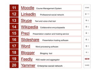 11

Moodle

12

LinkedIn

13

Skype

14

Wikipedia

15

Prezi

16

Slideshare

17

Word

18

Blogger

19

Feedly

20

Yammer



SAME

Course Management System

é 11

Professional social network

ê 6

Text and voice chat tool

ê 4

Collaborative encyclopaedia

Presentation creation and hosting service



Presentation hosting software



ê 1
ê 3
é 2

Word processing software



ê 3

Blogging tool



RSS reader and aggregator

Enterprise social network .

NEW
SAME

 