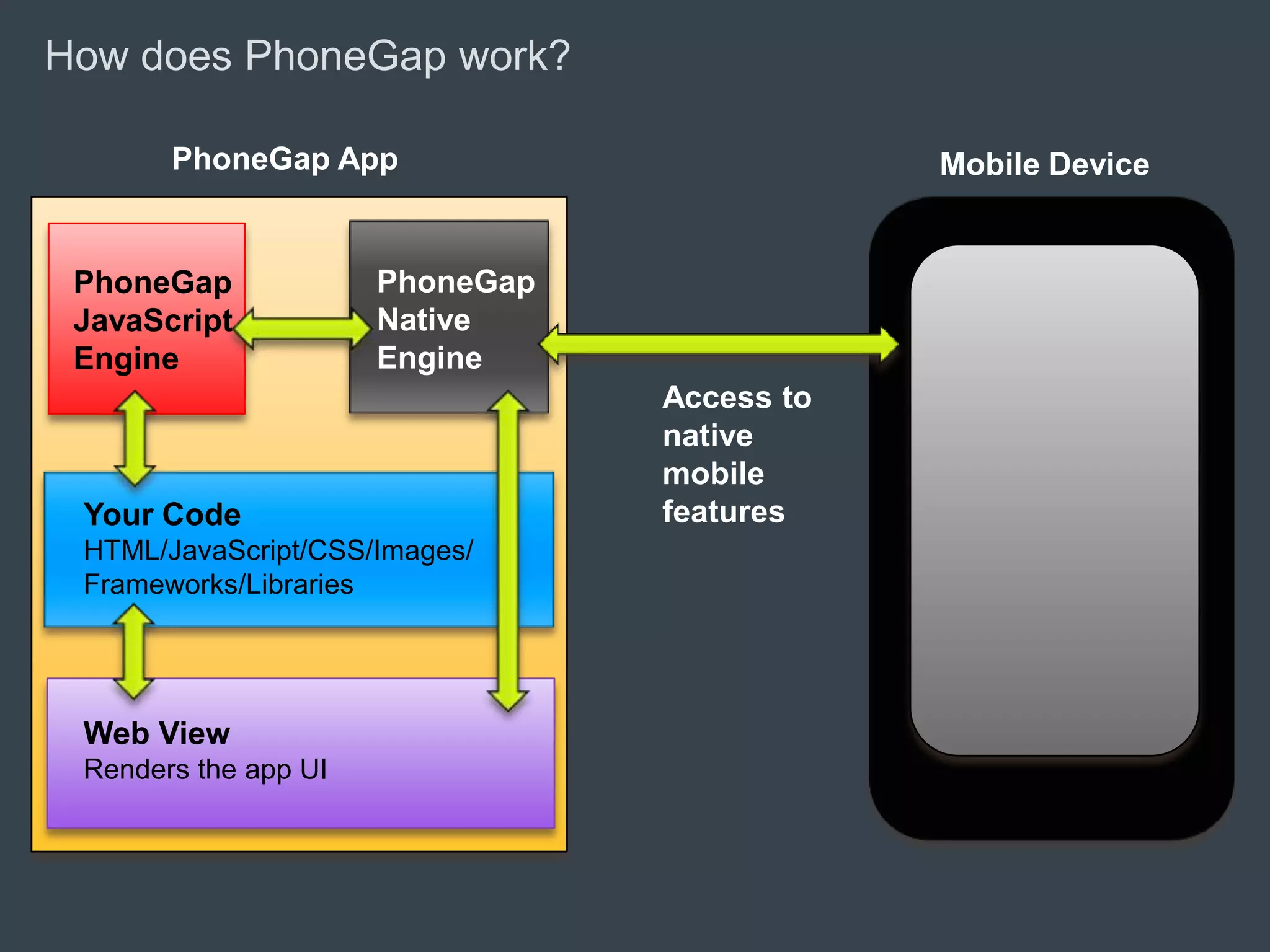 How does PhoneGap work?

       PhoneGap App                          Mobile Device


 PhoneGap             PhoneGap
 JavaScript           Native
 Engine               Engine
                                 Access to
                                 native
                                 mobile
 Your Code                       features
 HTML/JavaScript/CSS/Images/
 Frameworks/Libraries




 Web View
 Renders the app UI
 