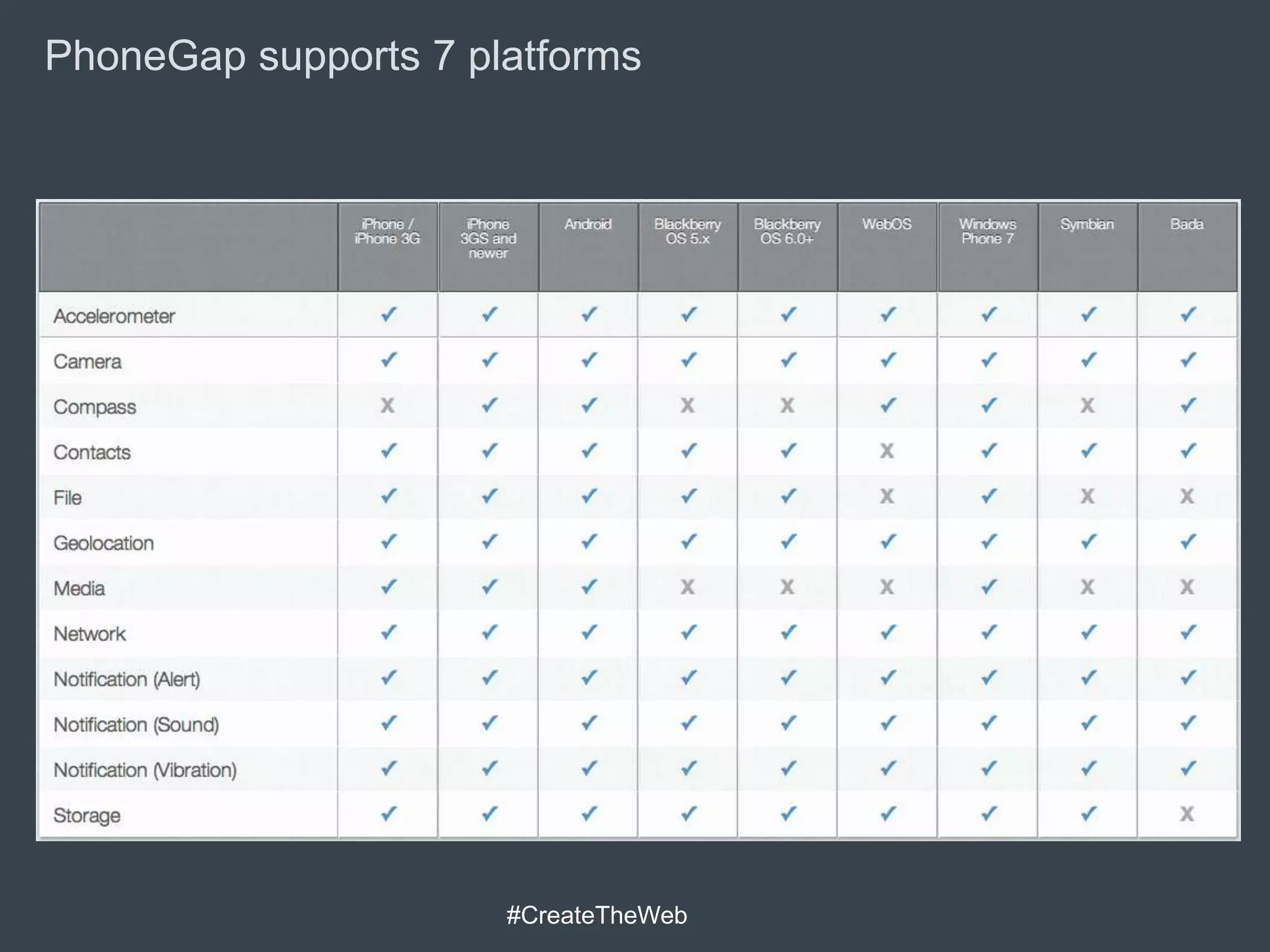 PhoneGap supports 7 platforms




                      #CreateTheWeb
 