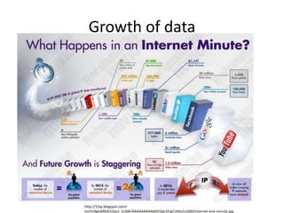 Growth of data
http://3.bp.blogspot.com/-
mcOn9gGAR6A/UIpLx_1LNBI/AAAAAAAAAM4/DgLVhwCJHbs/s1600/internet-one-minute.jpg
 