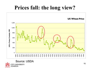 Prices fall: the long view?  Source: USDA  