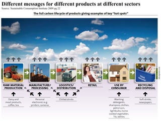 Different messages for different products at different sectors Source: Sustainable Consumption Institute 2009 pg 22 