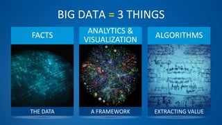 THE DATA A FRAMEWORK EXTRACTING VALUE
BIG DATA = 3 THINGS
ANALYTICS &
VISUALIZATION
ALGORITHMSFACTS
 