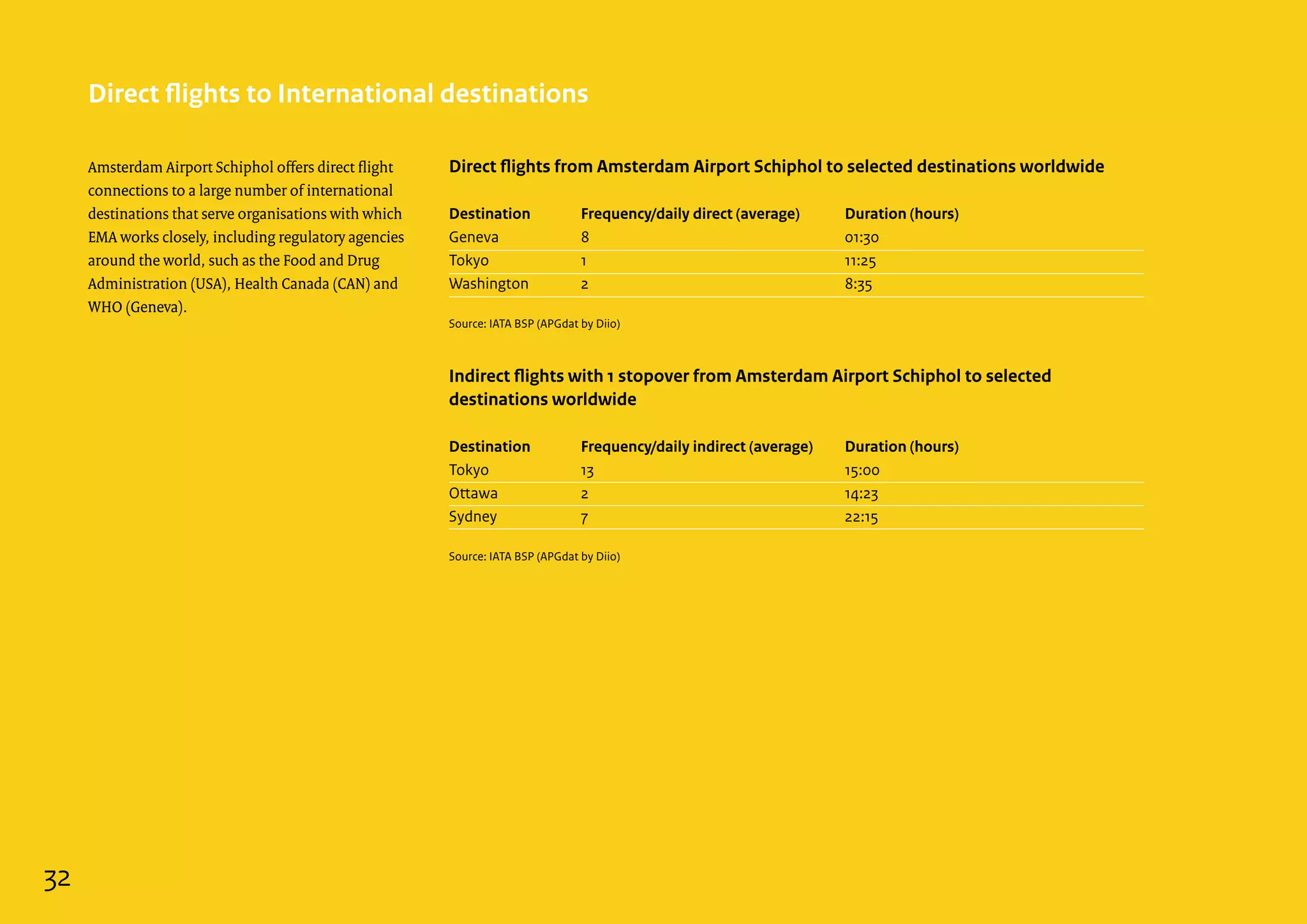Amsterdam Airport Schiphol offers direct flight
connections to a large number of international
destinations that serve organisations with which
EMA works closely, including regulatory agencies
around the world, such as the Food and Drug
Administration (USA), Health Canada (CAN) and
WHO (Geneva).
Direct flights from Amsterdam Airport Schiphol to selected destinations worldwide
Destination	 Frequency/daily direct (average)	 Duration (hours)
Geneva	8	 01:30	
Tokyo	1	 11:25
Washington	2	 8:35
Source: IATA BSP (APGdat by Diio)
Indirect flights with 1 stopover from Amsterdam Airport Schiphol to selected
destinations worldwide
Destination	 Frequency/daily indirect (average)	 Duration (hours)
Tokyo	13	 15:00
Ottawa	2	 14:23
Sydney	7	 22:15
Source: IATA BSP (APGdat by Diio)
Direct flights to International destinations
32
 