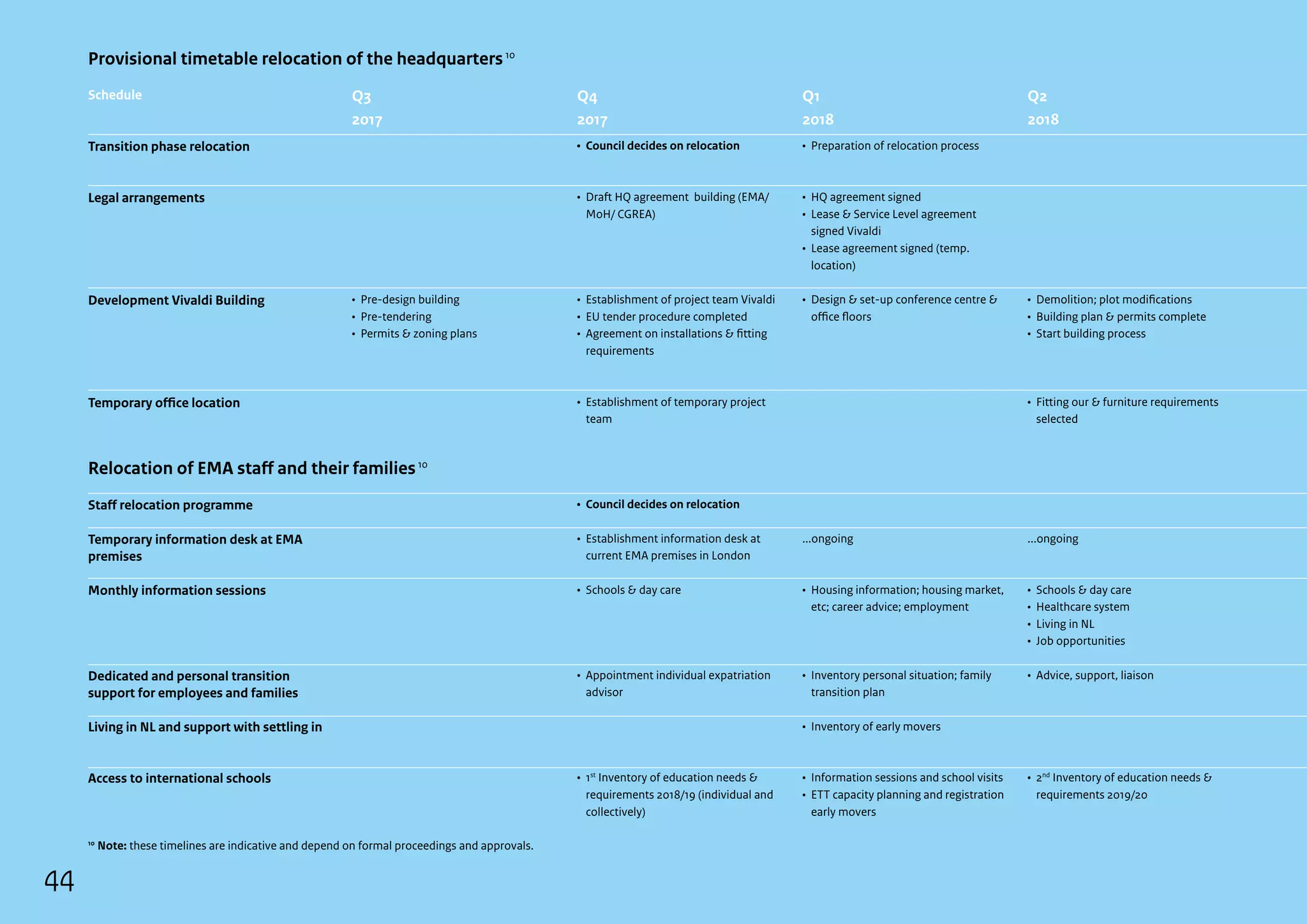 Transition phase relocation
Legal arrangements
Development Vivaldi Building
Temporary office location
Staff relocation programme
Temporary information desk at EMA
premises
Monthly information sessions
Dedicated and personal transition
support for employees and families
Living in NL and support with settling in
Access to international schools
Schedule
Provisional timetable relocation of the headquarters 10
Relocation of EMA staff and their families 10
•	 Pre-design building
•	Pre-tendering
•	 Permits  zoning plans
Q3
2017
•	Council decides on relocation
•	Draft HQ agreement building (EMA/
MoH/ CGREA)
•	Establishment of project team Vivaldi
•	EU tender procedure completed
•	Agreement on installations  fitting
requirements
•	Establishment of temporary project
team
•	Council decides on relocation
•	Establishment information desk at
current EMA premises in London
•	 Schools  day care
•	Appointment individual expatriation
advisor
•	1st
Inventory of education needs 
requirements 2018/19 (individual and
collectively)
Q4
2017
•	Preparation of relocation process
•	HQ agreement signed
•	Lease  Service Level agreement
signed Vivaldi
•	Lease agreement signed (temp.
location)
•	Design  set-up conference centre 
office floors
...ongoing
•	Housing information; housing market,
etc; career advice; employment
•	Inventory personal situation; family
transition plan
•	Inventory of early movers
•	Information sessions and school visits
•	ETT capacity planning and registration
early movers
Q1
2018
•	Demolition; plot modifications
•	Building plan  permits complete
•	Start building process
•	Fitting our  furniture requirements
selected
...ongoing
•	 Schools  day care
•	Healthcare system
•	 Living in NL
•	 Job opportunities
•	 Advice, support, liaison
•	2nd
Inventory of education needs 
requirements 2019/20
Q2
2018
10
Note: these timelines are indicative and depend on formal proceedings and approvals.
44
 