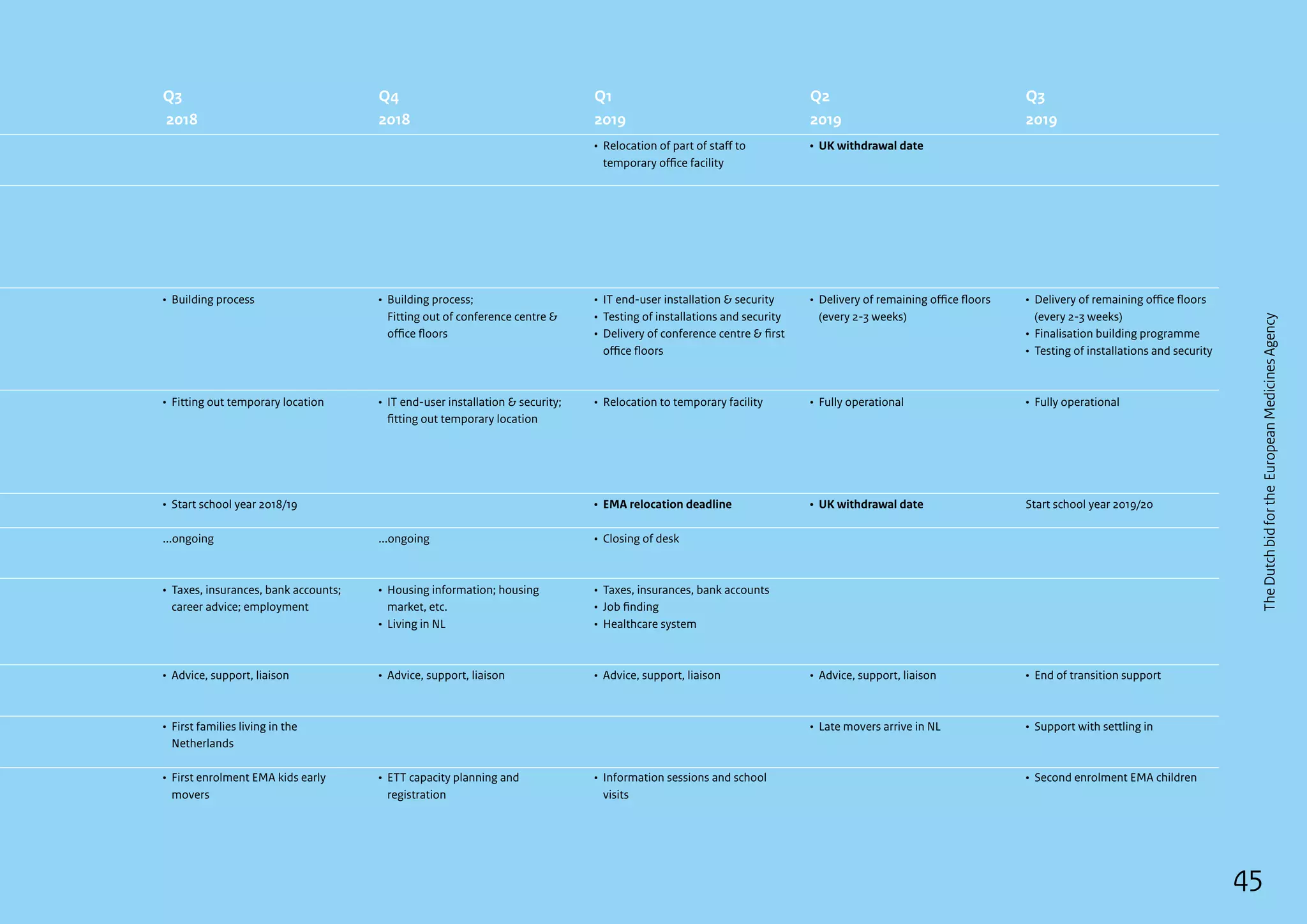 •	 Building process
•	 Fitting out temporary location
•	Start school year 2018/19
...ongoing
•	Taxes, insurances, bank accounts;
career advice; employment
•	Advice, support, liaison
•	First families living in the
Netherlands
•	First enrolment EMA kids early
movers
Q3
2018
•	Building process;
	Fitting out of conference centre 
office floors
•	IT end-user installation  security;
fitting out temporary location
...ongoing
•	Housing information; housing
market, etc.
•	 Living in NL
•	 Advice, support, liaison
•	ETT capacity planning and
registration
Q4
2018
•	Relocation of part of staff to
temporary office facility
•	IT end-user installation  security
•	Testing of installations and security
•	Delivery of conference centre  first
office floors
•	Relocation to temporary facility
•	 EMA relocation deadline
•	 Closing of desk
•	Taxes, insurances, bank accounts
•	 Job finding
•	 Healthcare system
•	 Advice, support, liaison
•	Information sessions and school
visits
Q1
2019
•	 UK withdrawal date
•	Delivery of remaining office floors
(every 2-3 weeks)
•	 Fully operational
•	 UK withdrawal date
•	Advice, support, liaison
•	 Late movers arrive in NL
Q2
2019
•	Delivery of remaining office floors
(every 2-3 weeks)
•	Finalisation building programme
•	Testing of installations and security
•	 Fully operational
Start school year 2019/20
•	End of transition support
•	 Support with settling in
•	 Second enrolment EMA children
Q3
2019
45
TheDutchbidfortheEuropeanMedicinesAgency
 
