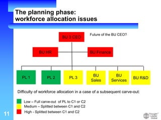11
BU 3 CEO
BU HR BU Finance
PL 1 PL 2 PL 3
BU
Sales
BU
Services
BU R&D
Difficulty of workforce allocation in a case of a subsequent carve-out:
Low – Full carve-out of PL to C1 or C2
Medium – Splitted between C1 and C2
High - Splitted between C1 and C2
Future of the BU CEO?
The planning phase:
workforce allocation issues
 