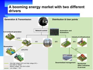 A booming energy market with two different
drivers
Distribution & User pointsGeneration & Transmission
Network control
Industry & Infrastructure
Residential
Other industries
& services
Ultra high voltage (UHV) and High voltage (HV) –
from 52kV to 1200kV
Medium voltage - from 3kV to 52kV
Low voltage - < 3kV
Conventional generation
Renewables
UHV
HV MV MV
LVUHV/HV
Decentralized management
LV
Automation and
Substations
 