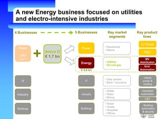 A new Energy business focused on utilities
and electro-intensive industries
Key market
segments
Key product
lines
• Utilities
• Oil and gas
Areva D
€ 1.7 bn
IT
Power
(MV
+LV )
Buildings
IT
Power
Industry
Buildings
Energy
5 Businesses
critical
power &
cooling
LV Power
Industrial
automation
Building
automation
& security
MV
distribution
IS&C
Grid
Automation
• Retail
• Hotels
• Hospitals
• Offices
• Data centers
• Bank / Insurance
• Residential
• Marine
4 Businesses
€ 4.6 bn
Industry
• OEMs
• Water
• Mining
CST
 