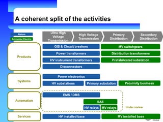 A coherent split of the activities
Secondary
Distribution
Ultra High
Voltage
Transmission
High Voltage
Transmission
Primary
Distribution
Products
Services
GIS & Circuit breakers MV switchgears
Power transformers
HV substations Proximity business
EMS / DMS
SAS
MV installed baseHV installed base
Power electronics
Distribution transformers
HV relays MV relays
Prefabricated substationHV instrument transformers
Disconnectors
Primary substation
Alstom
Schneider Electric
Under review
Automation
Systems
 