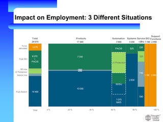 Impact on Employment: 3 Different Situations
220
3 90017 580
JV Protection
1 070
NMS
520
1 180 2 090
7 330
250
10 000
2 830
320
740
590
1 870 1 180 2 090
0 %
3 350
100 %20 % 40 % 60 % 80 %
3 270
8 070
+
PACIS
14 490
29 970
Total
To be
allocated
Pure SEI
Pure Alstom
Products Automation Systems Service
s
Support
FunctionsISOTotal
PACIS
SEI mix
JV Protection
Alstom mix
SDSU
 