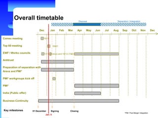 Overall timetable
Comex meeting
Top 60 meeting
EWF / Works councils
Antitrust
Preparation of separation with
Areva and PMI*
PMI* workgroups kick off
PMI*
India (Public offer)
Business Continuity
Jan Feb Mar Apr May Jun Jul Aug Sep Oct Nov Dec
05/01
ClosingSigningKey milestones 01 December
Dec
15/12
17/12 (Areva) and 18/12 (T&D)
Disposal Separation / Integration
*PMI: Post Merger Integration
Jan. 5
 