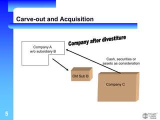 5
Carve-out and Acquisition
Company A
w/o subsidiary B
Old Sub B
Company C
Cash, securities or
assets as consideration
 