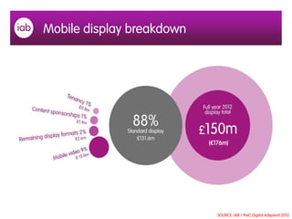Mobile display breakdown
SOURCE: IAB / PwC Digital Adspend 2012
(€176m)
 