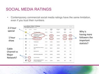 SOCIAL MEDIA RATINGS
• Contemporary commercial social media ratings have the same limitation,
even if you trust their numb...