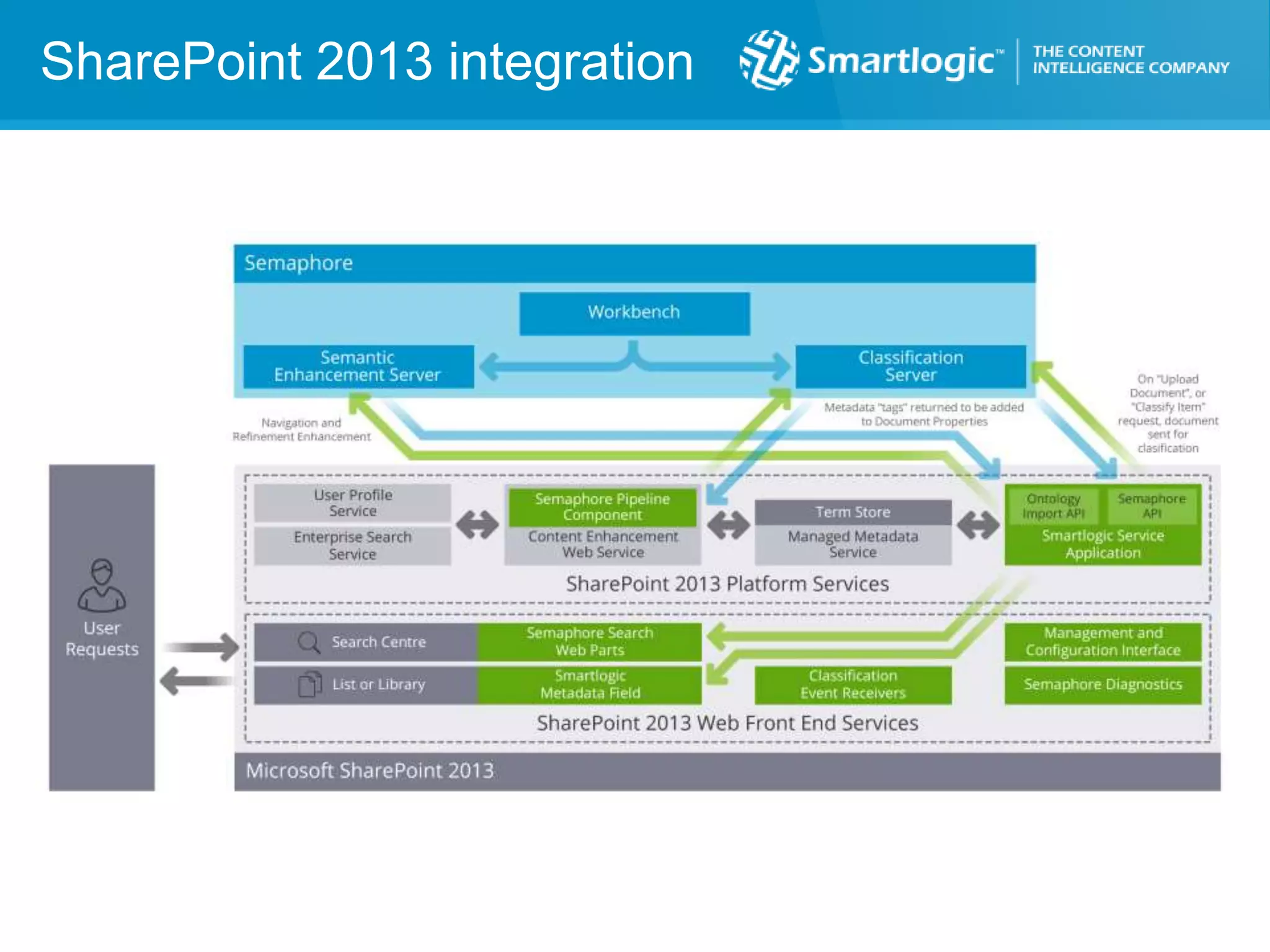 SharePoint 2013 integration
 