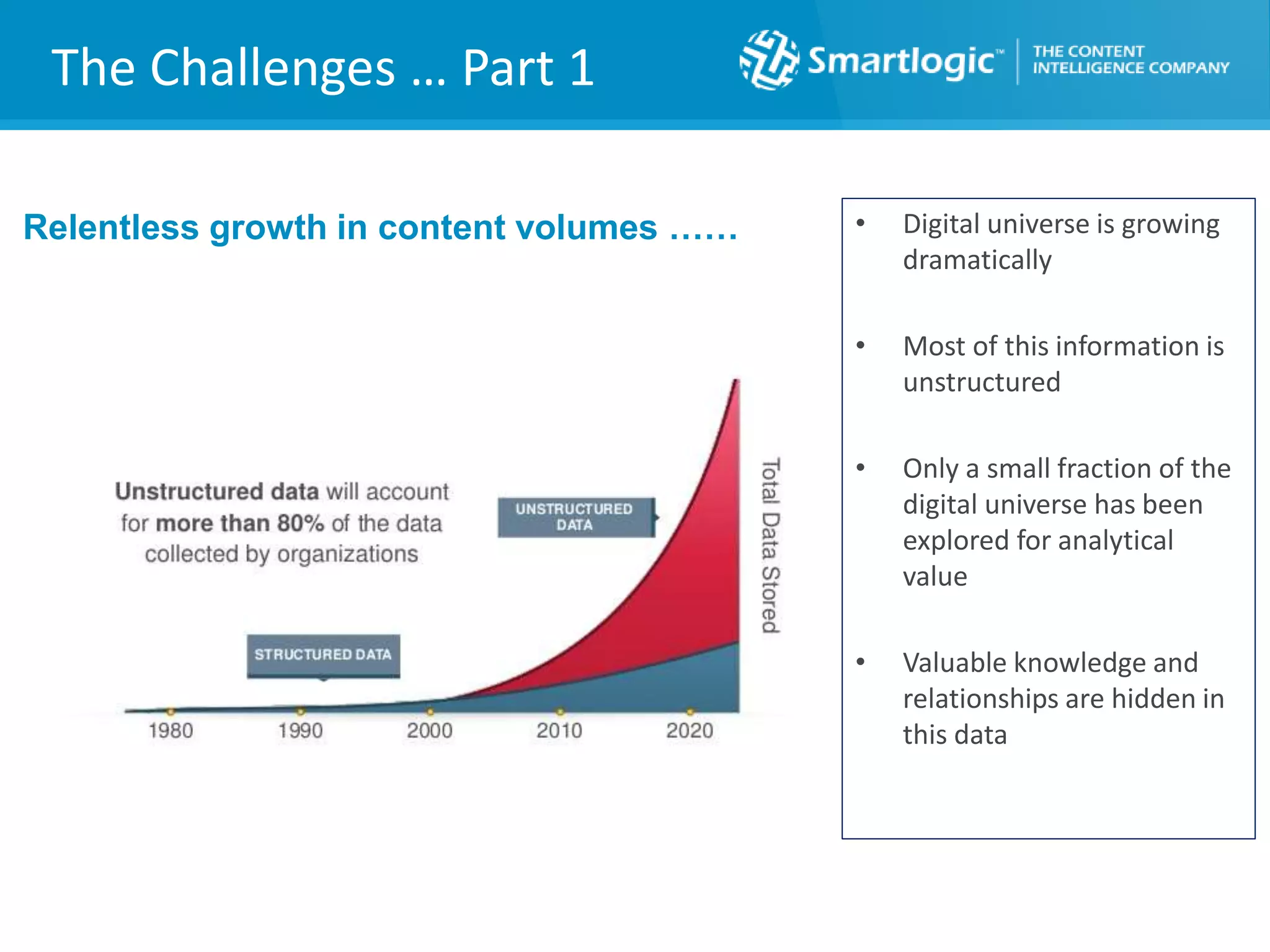 • Digital universe is growing
dramatically
• Most of this information is
unstructured
• Only a small fraction of the
digital universe has been
explored for analytical
value
• Valuable knowledge and
relationships are hidden in
this data
The Challenges … Part 1
Relentless growth in content volumes ……
 