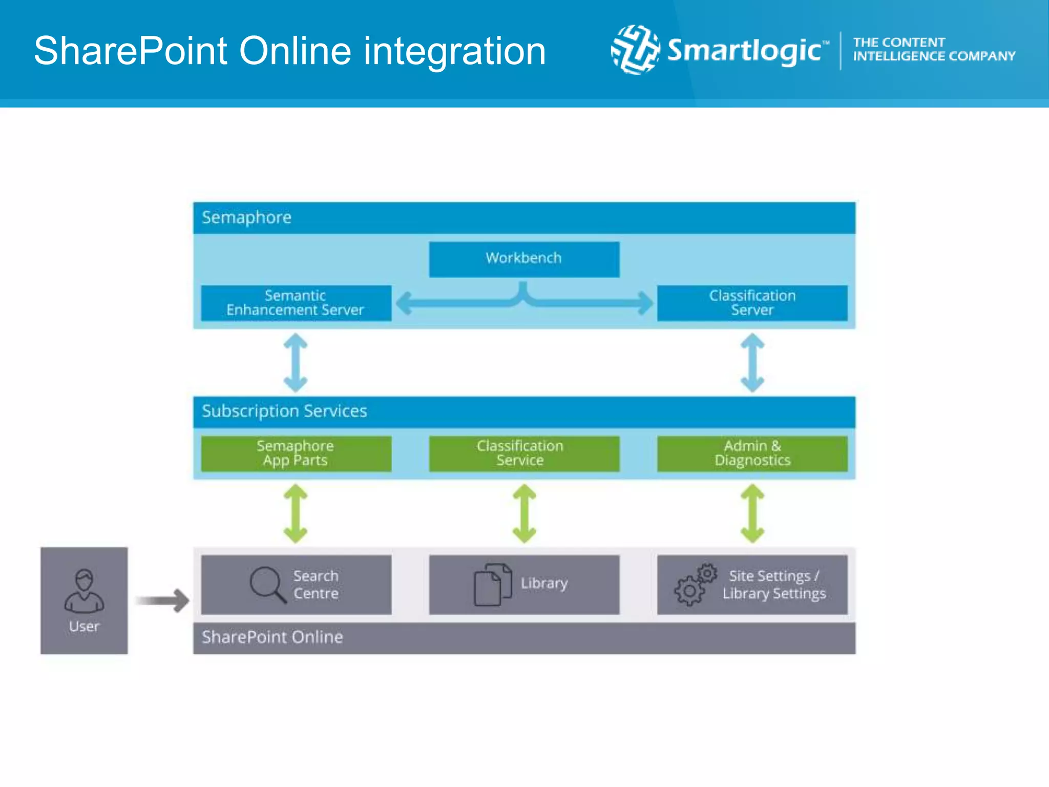 SharePoint Online integration
 