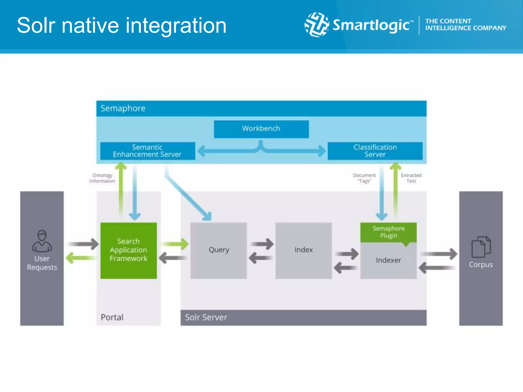Solr native integration
 