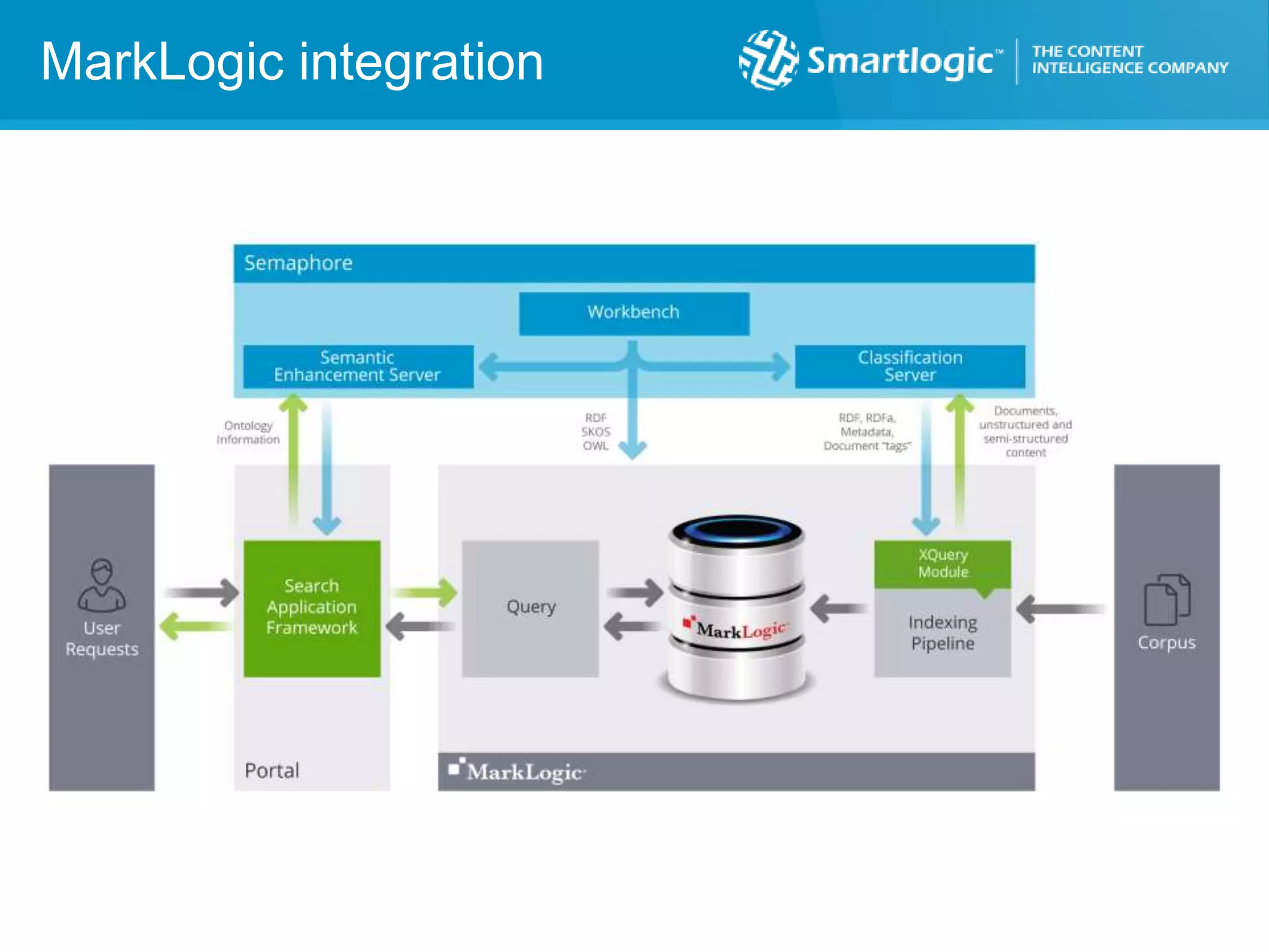 MarkLogic integration
 