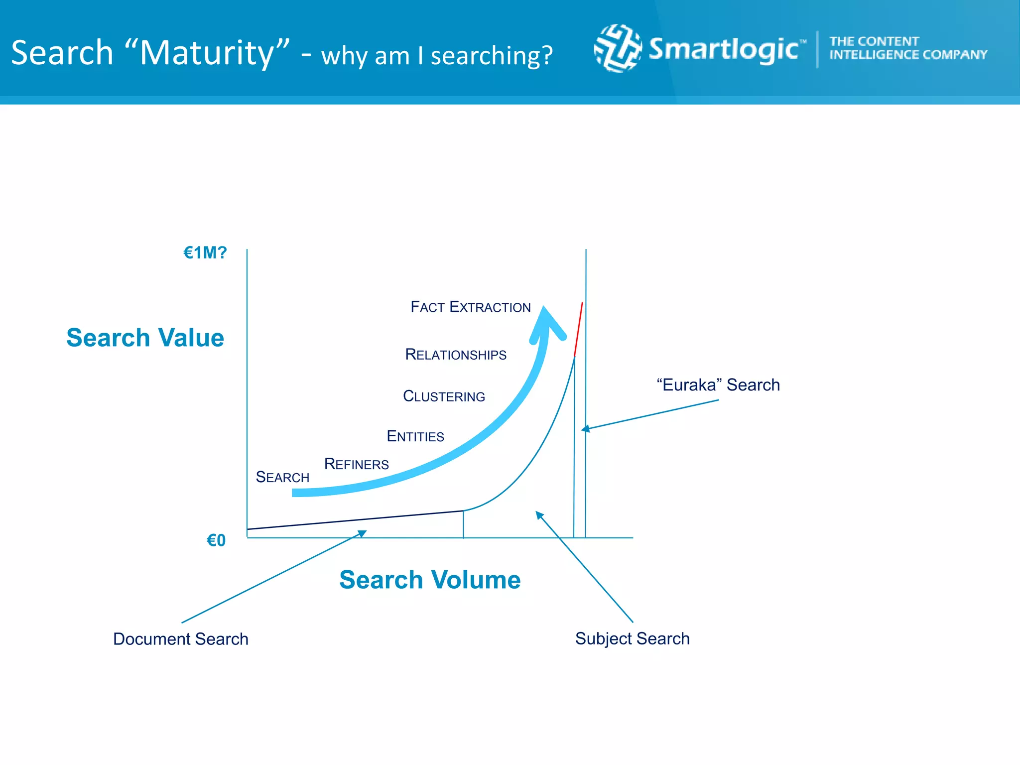 Search “Maturity” - why am I searching?
Search Volume
Search Value
Document Search Subject Search
“Euraka” Search
€0
€1M?
SEARCH
REFINERS
ENTITIES
CLUSTERING
RELATIONSHIPS
FACT EXTRACTION
 