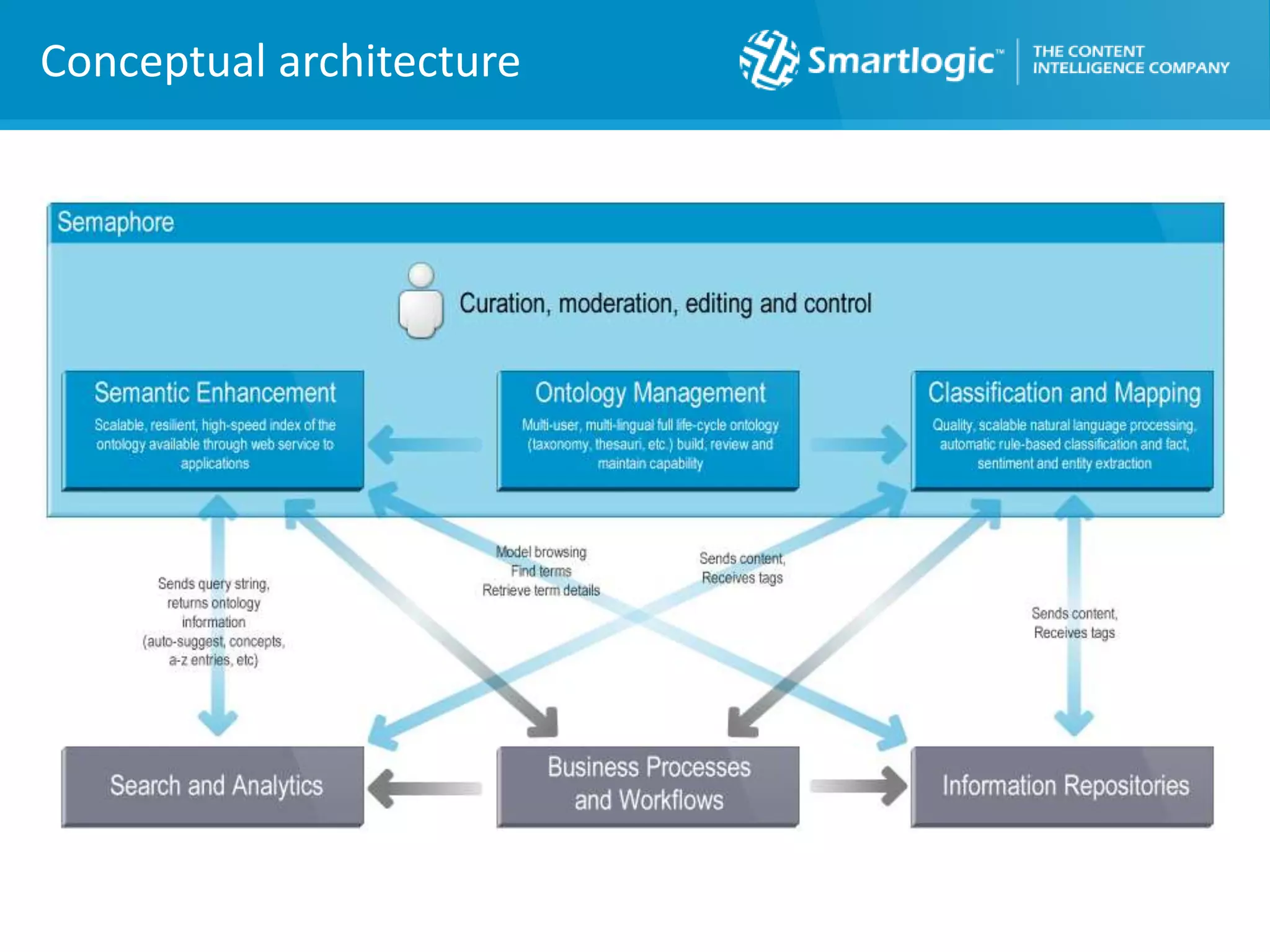 Conceptual architecture
 