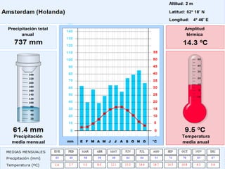 CLIMA En Holanda: Clima temperado, de carácter marítimo, influido polas mareas oceánicas. 
