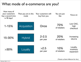 What mode of e-commerce are you?
    How many of
   your customers      Then you are in this   Your customers will   You are just
                                                                                            Focus on
  buy a second time          mode                buy from you           like
     in 90 days?


                                                                                           Low CAC,
       1-15%            Acquisition                Once               70%                    high
                                                                    of retailers           checkout




      15-30%               Hybrid                  2-2.5              20%                 Increasing
                                                   per year         of retailers            returns



                                                                                           Loyalty,
        >30%               Loyalty                 >2.5               10%                 inventory
                                                   per year         of retailers          expansion


                                                                      (Thanks to Kevin Hillstrom for this.)
Monday, March 18, 13
 