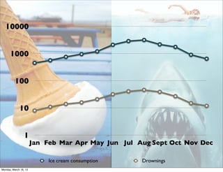 10000


      1000


          100


             10


                 1
                       Jan Feb Mar Apr May Jun Jul Aug Sept Oct Nov Dec

                            Ice cream consumption   Drownings
Monday, March 18, 13
 