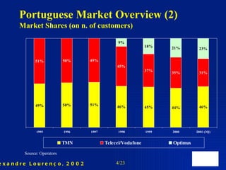 Portuguese Market Overview (2) Market Shares (on n. of customers) Source: Operators 