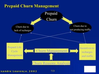Prepaid Churn Management Prepaid  Churn Churn Management Churn due to  lack of recharges Churn due to  not producing traffic Churn Reasons Analysis Prepaid Life  Cycle  Management Incentives to  recharges  and traffic 