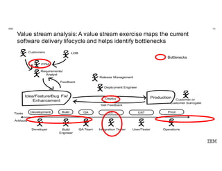 10IBM
Innovate. Disrupt.
Transform. Fast.
@Enterprise Scale.
Idea/Feature/Bug Fix/
Enhancement
Production
Development Build QA SIT UAT Prod
PPM
Requirements/
Analyst
Developer
Customers LOB
Build
Engineer
QA Team Integration Tester User/Tester Operations
Deployment Engineer
Release Management
Deploy
Get Feedback
Feedback
Customer or
Customer Surrogate
Tasks
Artifacts
Value stream analysis:A value stream exercise maps the current
software delivery lifecycle and helps identify bottlenecks
Bottlenecks
 