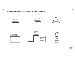 14IBM
Innovate. Disrupt.
Transform. Fast.
@Enterprise Scale.
Value stream analysis: More formal notation
Inventory
Item name
Process
step name
Manual
Movement
Automated
Movement
Active
Time =
N mins
Inactive
Time =
N mins Human
Actor
 