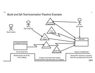 15IBM
Innovate. Disrupt.
Transform. Fast.
@Enterprise Scale.
Build and QA Test Automation Pipeline Example
Test
System QA Test
10 min build time
Broken build can be 60
min to debug
Build master
Test
Definition
Functional
Test Driver
External
API Access
.jars,.wars
Integration Build
QA Tester
2 days to provision test system
External APIs may take days to configure
1 day to compete test
Wrong API versions or missing
Service can delay test 4-8 hours
Ops Engineer
 