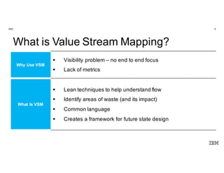 9IBM
Innovate. Disrupt.
Transform. Fast.
@Enterprise Scale.
What is Value Stream Mapping?
Why Use VSM
§ Visibility problem – no end to end focus
§ Lack of metrics
What Is VSM
§ Lean techniques to help understand flow
§ Identify areas of waste (and its impact)
§ Common language
§ Creates a framework for future state design
 