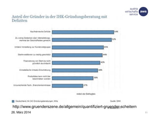 26. März 2014 11
http://www.gruenderszene.de/allgemein/quantifiziert-gruender-scheitern
 